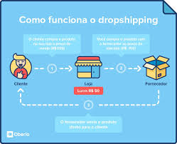 Antes de mais nada, pra quem quer entender Dropshipping Como começar com o pé direito, é essencial saber como esse modelo funciona.