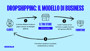 Dropshipping Como começar com o pé direito, é essencial saber como esse modelo funciona. É um modelo de negócio como qualquer outro — exige dedicação, estratégia e, principalmente, conhecimento.